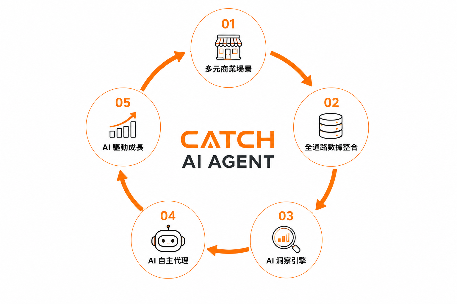 CATCH AI Agent商業成長引擎，整合POS、會員、LINE、外送與電商數據，透過AI洞察分析、自主代理與決策建議，協助企業提升回購率、客單價與客戶數