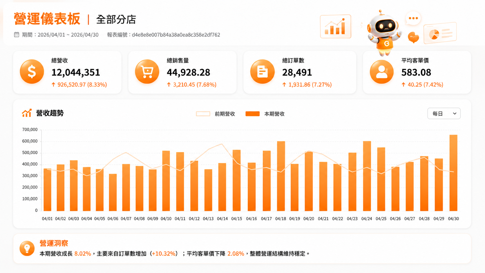 CATCH營運分析與商業洞察功能，整合POS、會員、LINE、外送與電商數據，協助企業掌握營運現況與市場變化