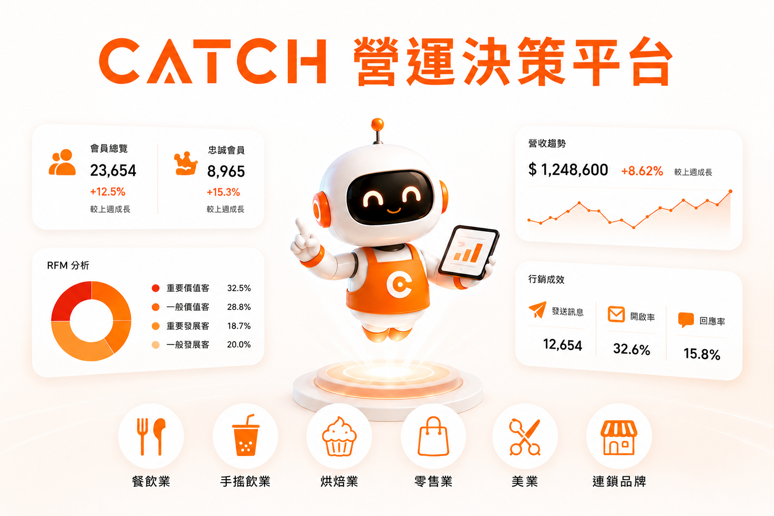 CATCH AI營運決策平台適用於餐飲、手搖飲、烘焙、零售、美業與連鎖品牌，透過AI CRM、會員經營與RFM分析提升營運績效